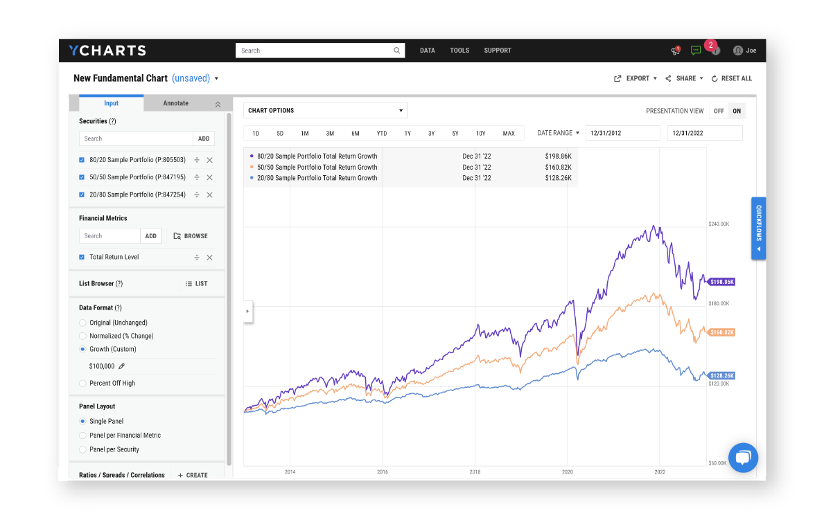 YCharts